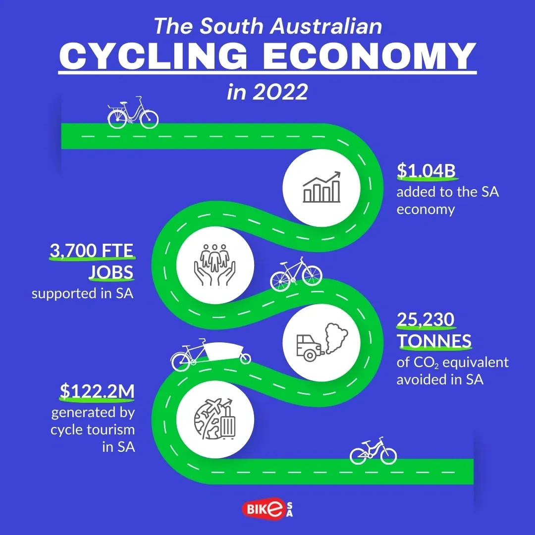 Latest economic report shows true depth of cycling’s contribution